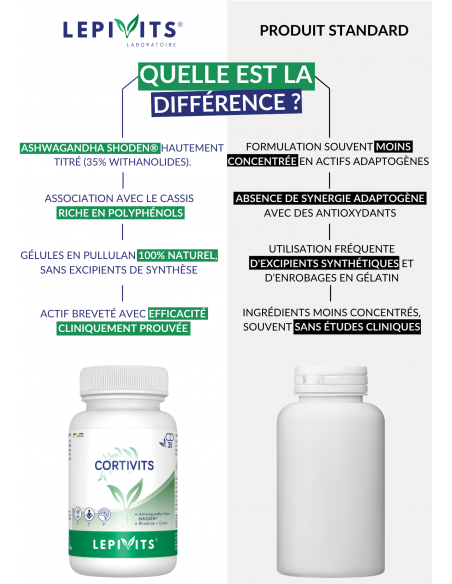 Comparaison Cortivits