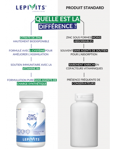 Comparaison du Zinc Forte