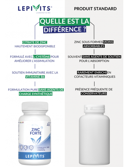 Comparaison du Zinc Forte