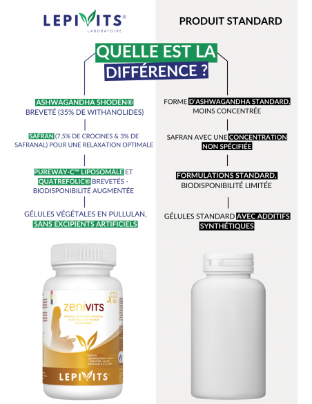 Comparaison Zenivits