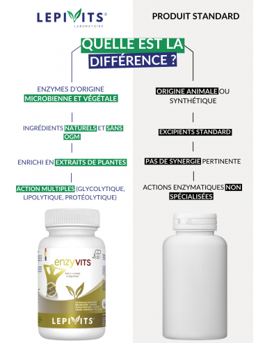 Comparaison d'Enzyvits