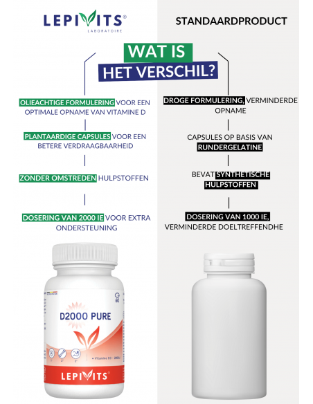 Verschil D2000 pure