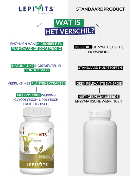 Verschil Enzyvits