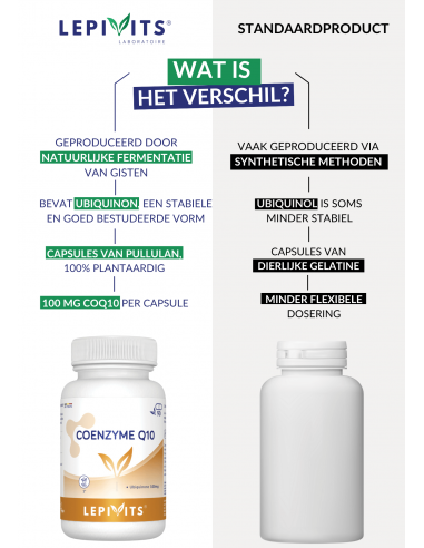 Verschil Coenzyme Q10