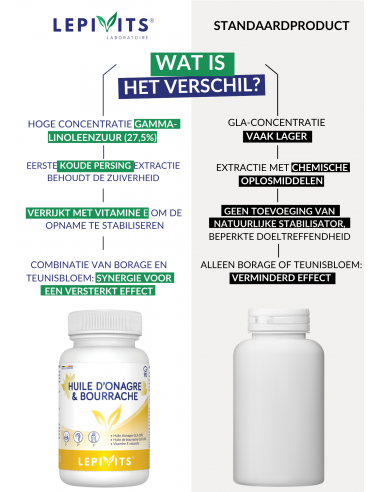 Verschil TEUNISBLOEM & BORAGEOLIE