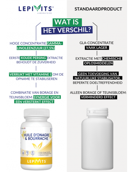 Verschil TEUNISBLOEM & BORAGEOLIE